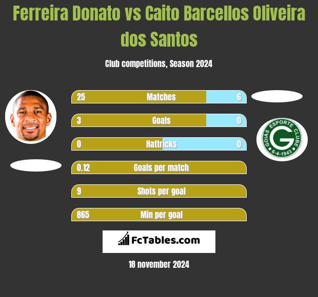 Ferreira Donato vs Caito Barcellos Oliveira dos Santos h2h player stats