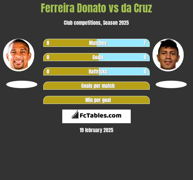 Ferreira Donato vs da Cruz h2h player stats