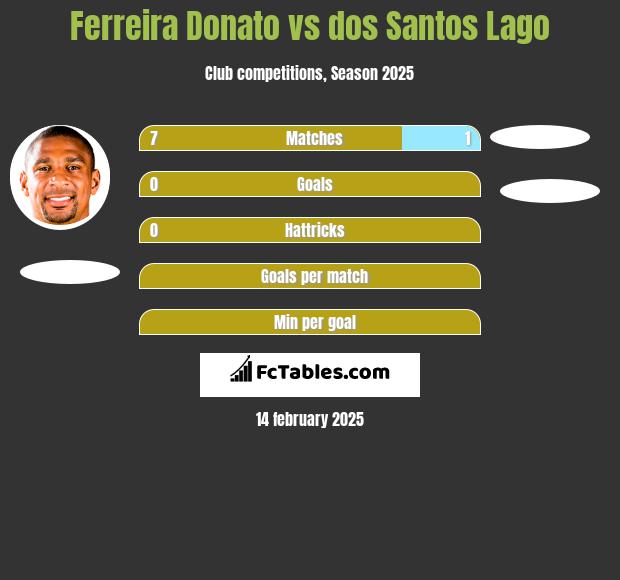 Ferreira Donato vs dos Santos Lago h2h player stats