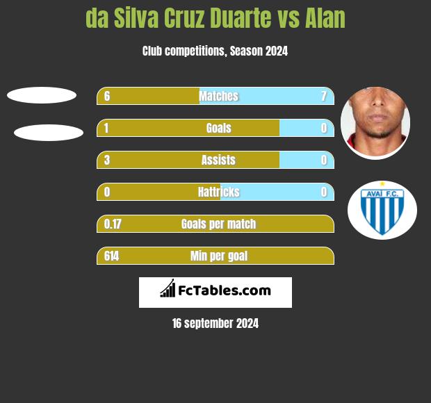 da Silva Cruz Duarte vs Alan h2h player stats