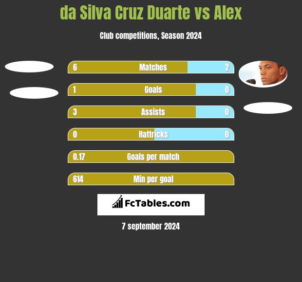 da Silva Cruz Duarte vs Alex h2h player stats