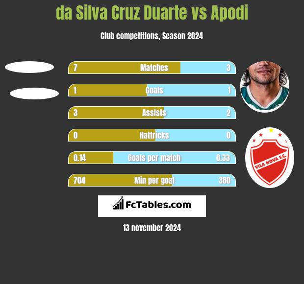 da Silva Cruz Duarte vs Apodi h2h player stats