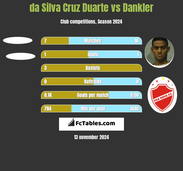 da Silva Cruz Duarte vs Dankler h2h player stats