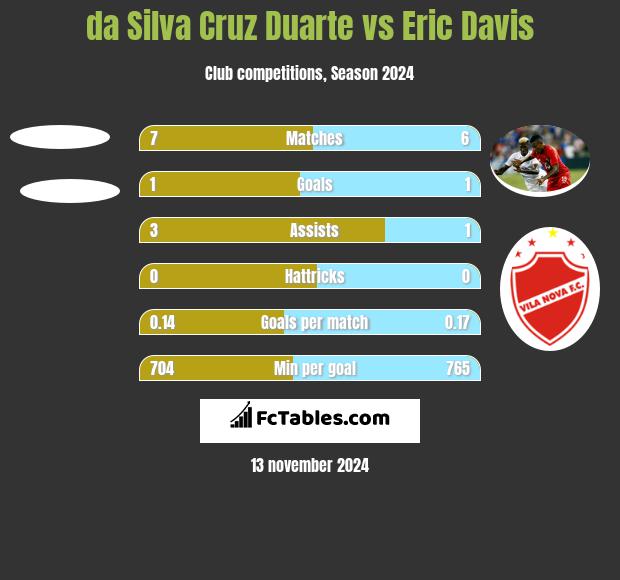 da Silva Cruz Duarte vs Eric Davis h2h player stats