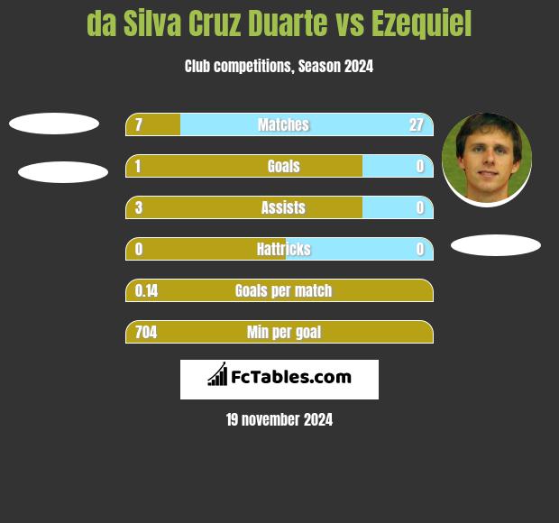 da Silva Cruz Duarte vs Ezequiel h2h player stats