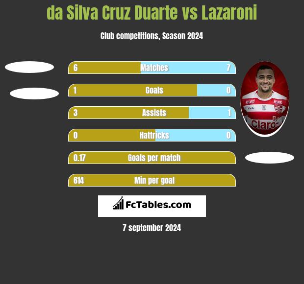 da Silva Cruz Duarte vs Lazaroni h2h player stats