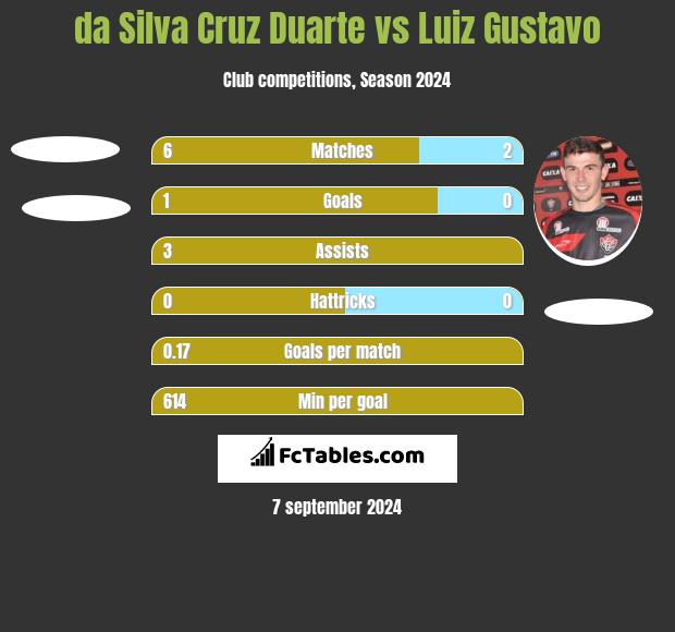 da Silva Cruz Duarte vs Luiz Gustavo h2h player stats