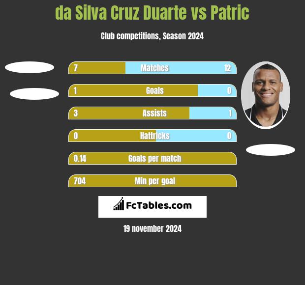 da Silva Cruz Duarte vs Patric h2h player stats