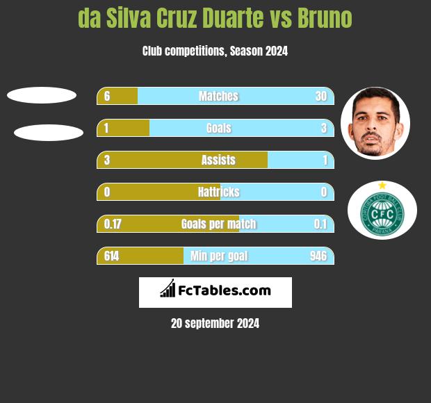 da Silva Cruz Duarte vs Bruno h2h player stats