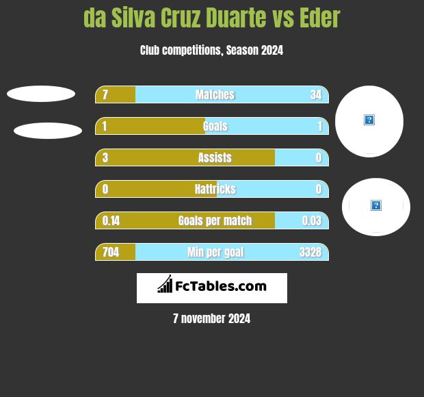 da Silva Cruz Duarte vs Eder h2h player stats