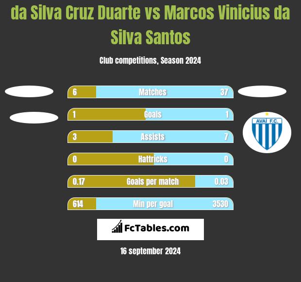 da Silva Cruz Duarte vs Marcos Vinicius da Silva Santos h2h player stats