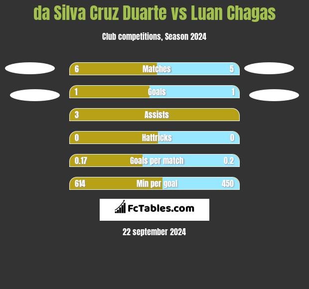 da Silva Cruz Duarte vs Luan Chagas h2h player stats