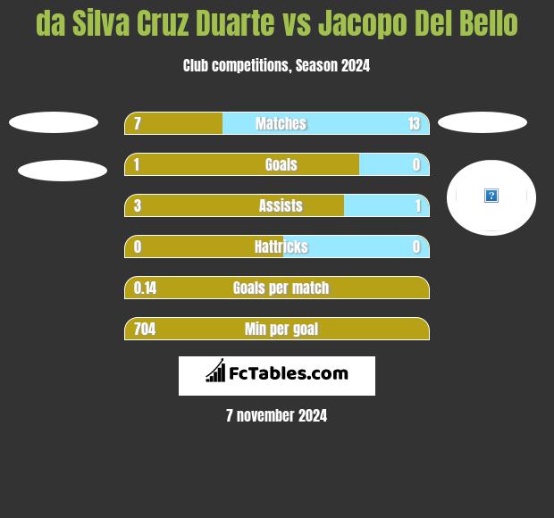 da Silva Cruz Duarte vs Jacopo Del Bello h2h player stats