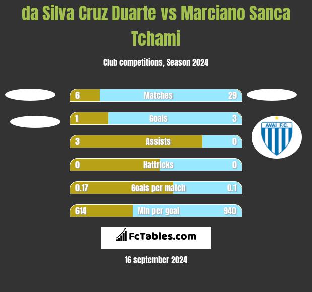 da Silva Cruz Duarte vs Marciano Sanca Tchami h2h player stats