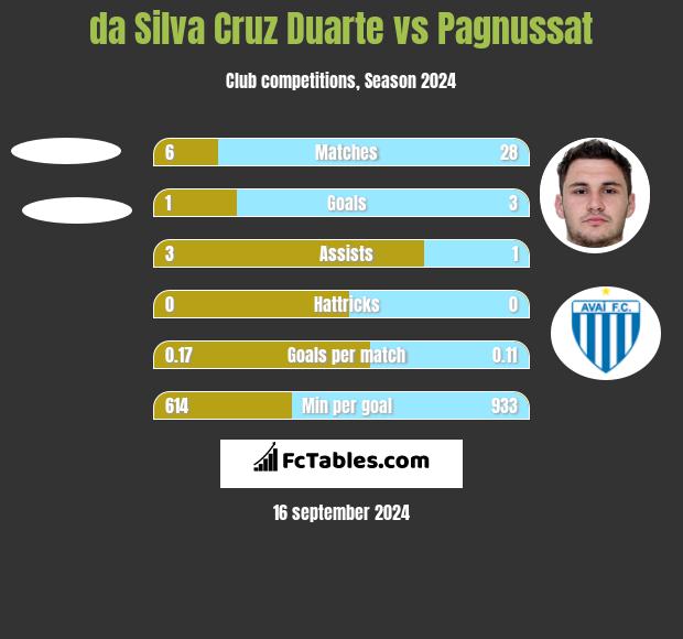 da Silva Cruz Duarte vs Pagnussat h2h player stats