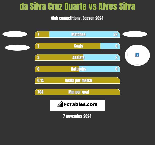 da Silva Cruz Duarte vs Alves Silva h2h player stats