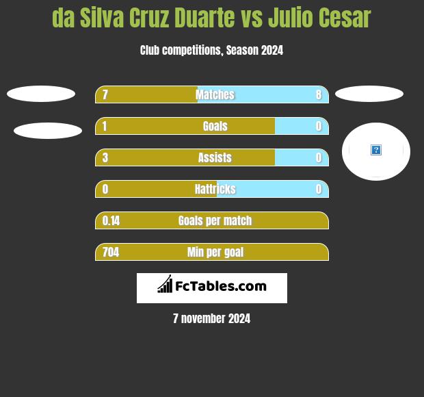 da Silva Cruz Duarte vs Julio Cesar h2h player stats