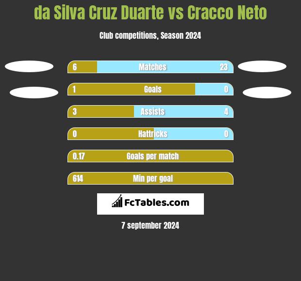 da Silva Cruz Duarte vs Cracco Neto h2h player stats