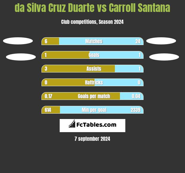 da Silva Cruz Duarte vs Carroll Santana h2h player stats