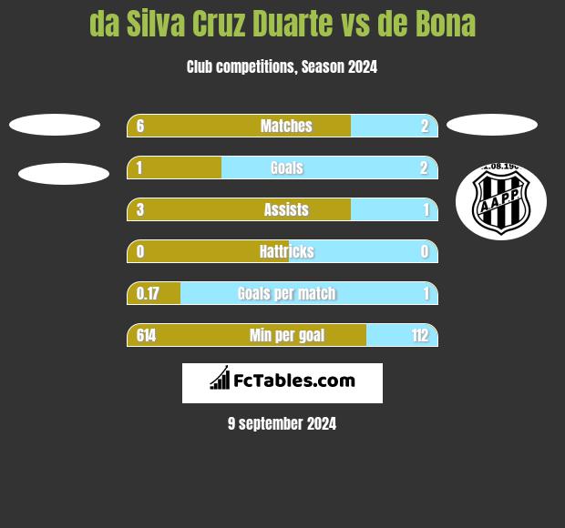 da Silva Cruz Duarte vs de Bona h2h player stats