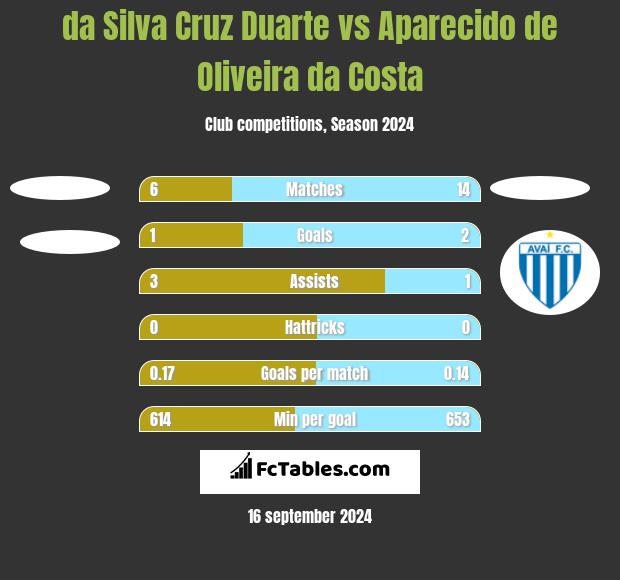 da Silva Cruz Duarte vs Aparecido de Oliveira da Costa h2h player stats