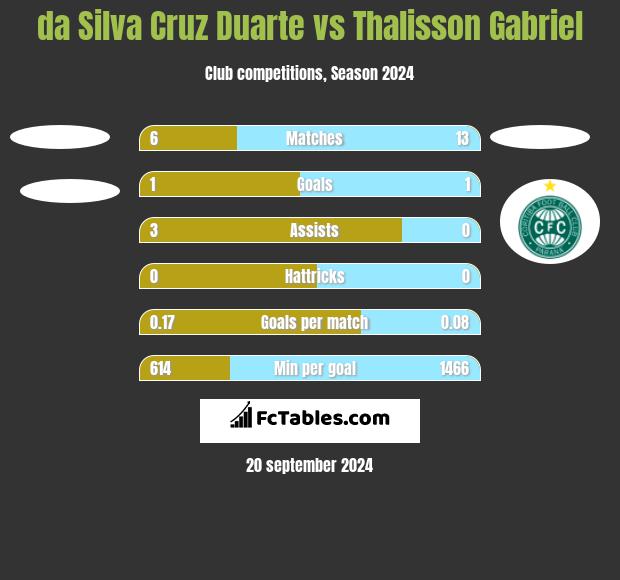 da Silva Cruz Duarte vs Thalisson Gabriel h2h player stats