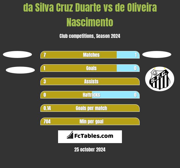 da Silva Cruz Duarte vs de Oliveira Nascimento h2h player stats