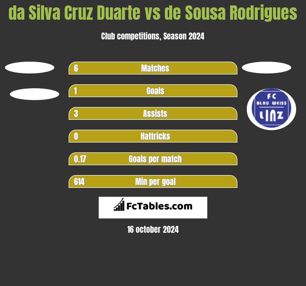 da Silva Cruz Duarte vs de Sousa Rodrigues h2h player stats