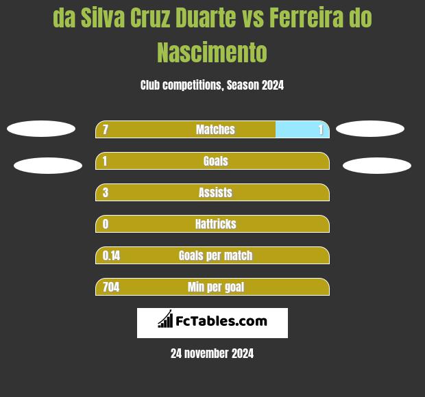 da Silva Cruz Duarte vs Ferreira do Nascimento h2h player stats