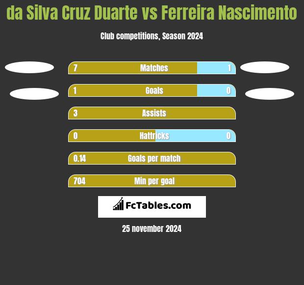 da Silva Cruz Duarte vs Ferreira Nascimento h2h player stats