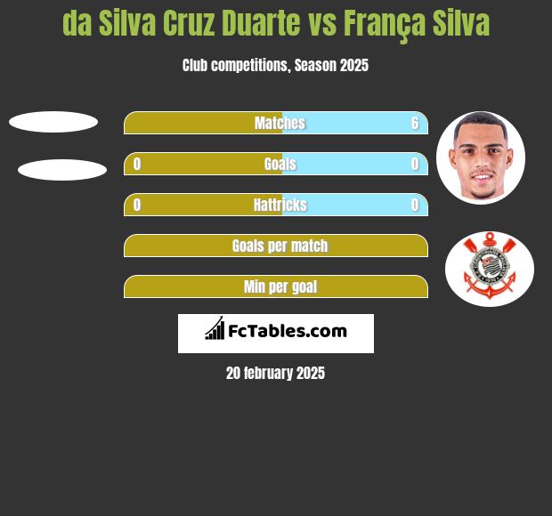 da Silva Cruz Duarte vs França Silva h2h player stats