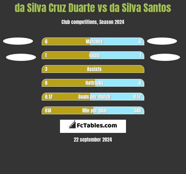 da Silva Cruz Duarte vs da Silva Santos h2h player stats