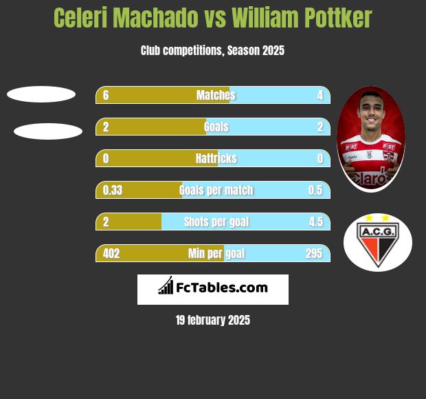 Celeri Machado vs William Pottker h2h player stats