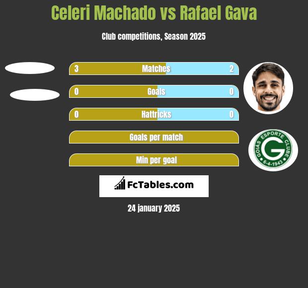 Celeri Machado vs Rafael Gava h2h player stats