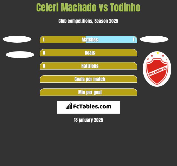 Celeri Machado vs Todinho h2h player stats