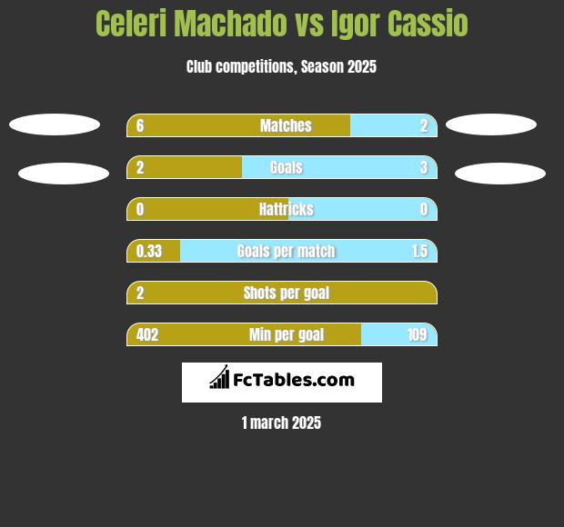 Celeri Machado vs Igor Cassio h2h player stats