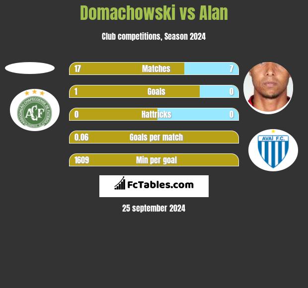 Domachowski vs Alan h2h player stats