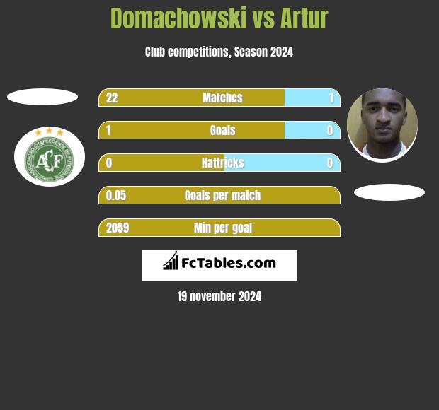 Domachowski vs Artur h2h player stats