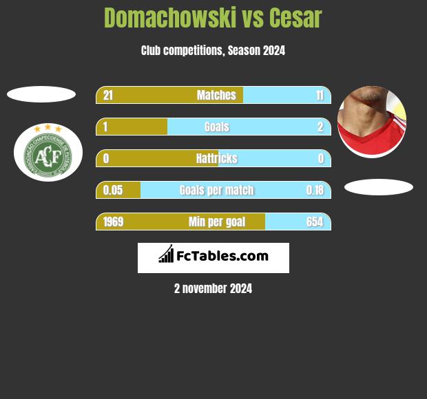 Domachowski vs Cesar h2h player stats