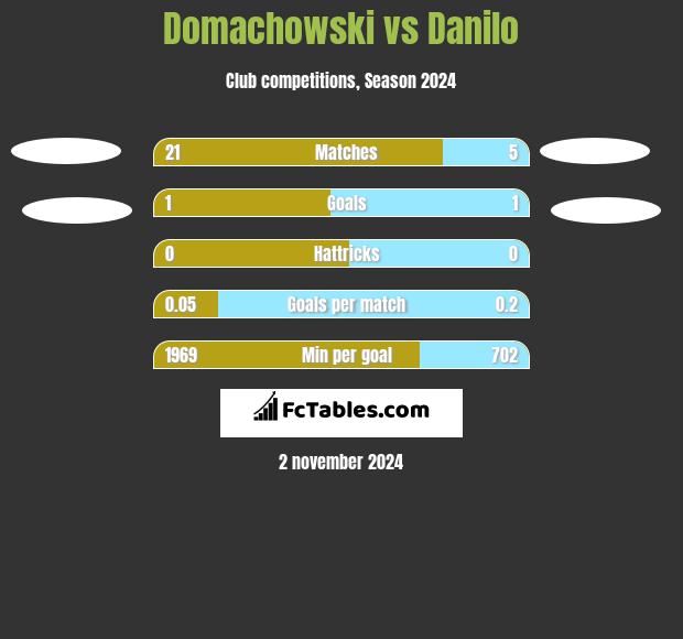 Domachowski vs Danilo h2h player stats