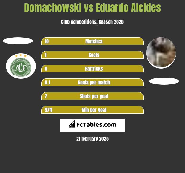 Domachowski vs Eduardo Alcides h2h player stats