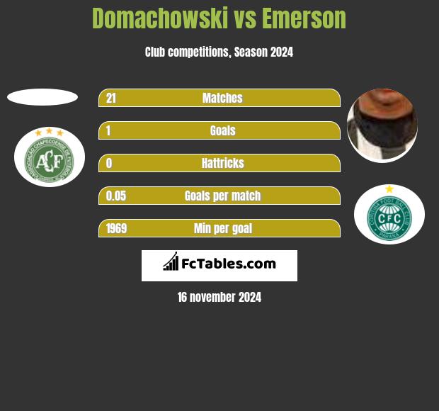 Domachowski vs Emerson h2h player stats