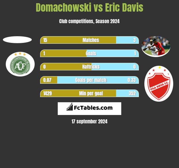 Domachowski vs Eric Davis h2h player stats