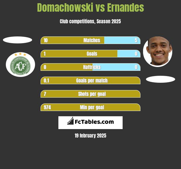 Domachowski vs Ernandes h2h player stats