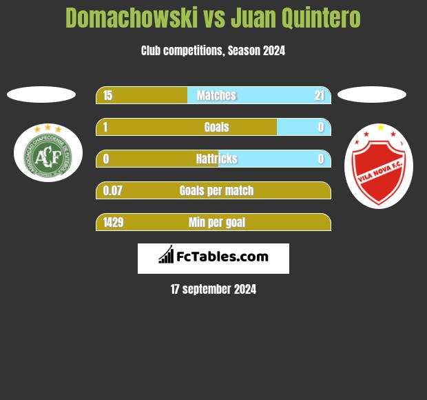 Domachowski vs Juan Quintero h2h player stats