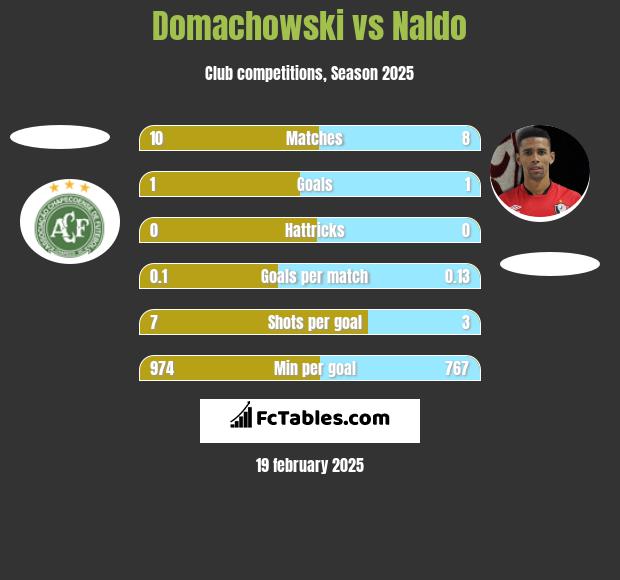 Domachowski vs Naldo h2h player stats