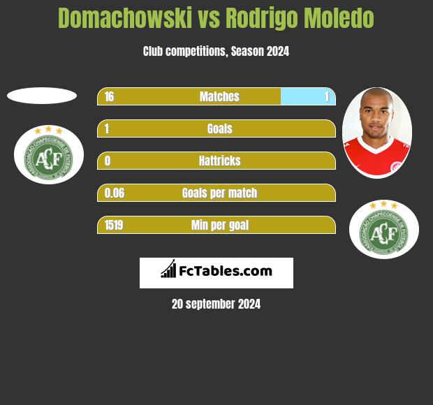 Domachowski vs Rodrigo Moledo h2h player stats