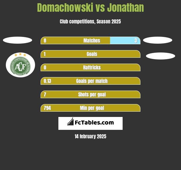 Domachowski vs Jonathan h2h player stats