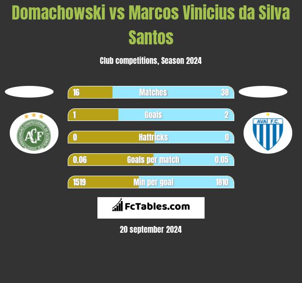 Domachowski vs Marcos Vinicius da Silva Santos h2h player stats