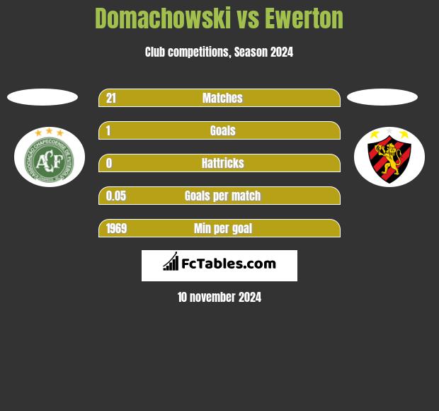 Domachowski vs Ewerton h2h player stats